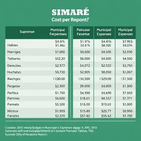 Câmara de Sumaré