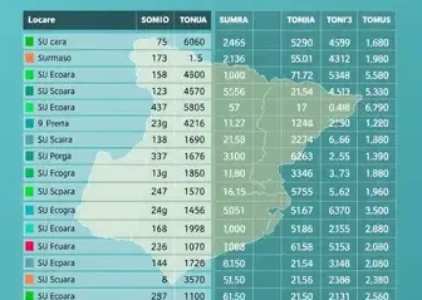 Últimas noticias de Sumaré