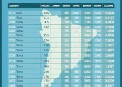 Últimas noticias de Sumaré