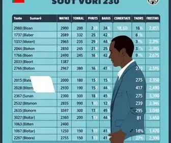 votação em Sumaré