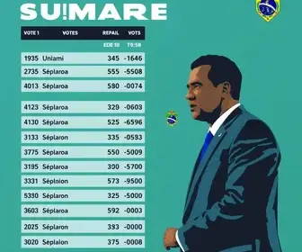 resultado da votação em Sumaré