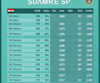 votação em Sumaré