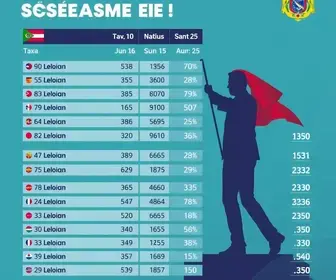 resultado da eleição presidencial em Sumaré
